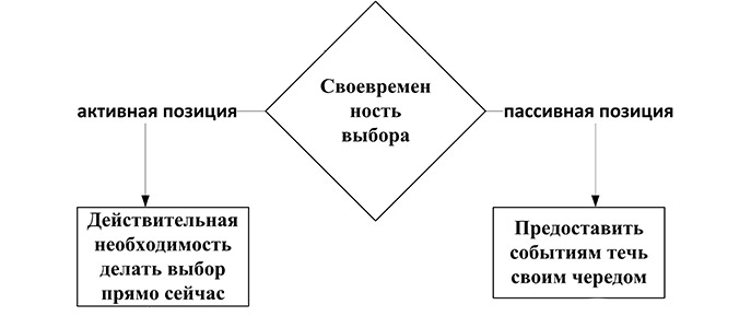 Своевременность выбора