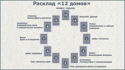 Прогноз на месяц таро схема