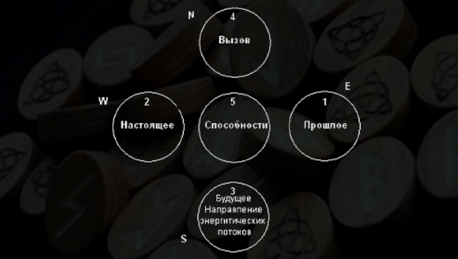 Описание расклада Знахарское колесо и схема